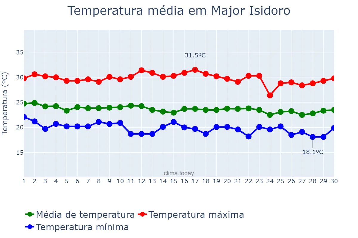 Temperatura em junho em Major Isidoro, AL, BR