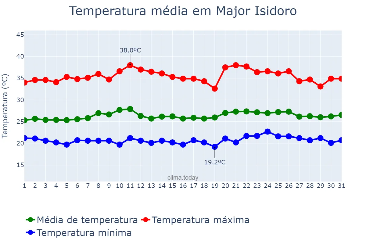 Temperatura em outubro em Major Isidoro, AL, BR