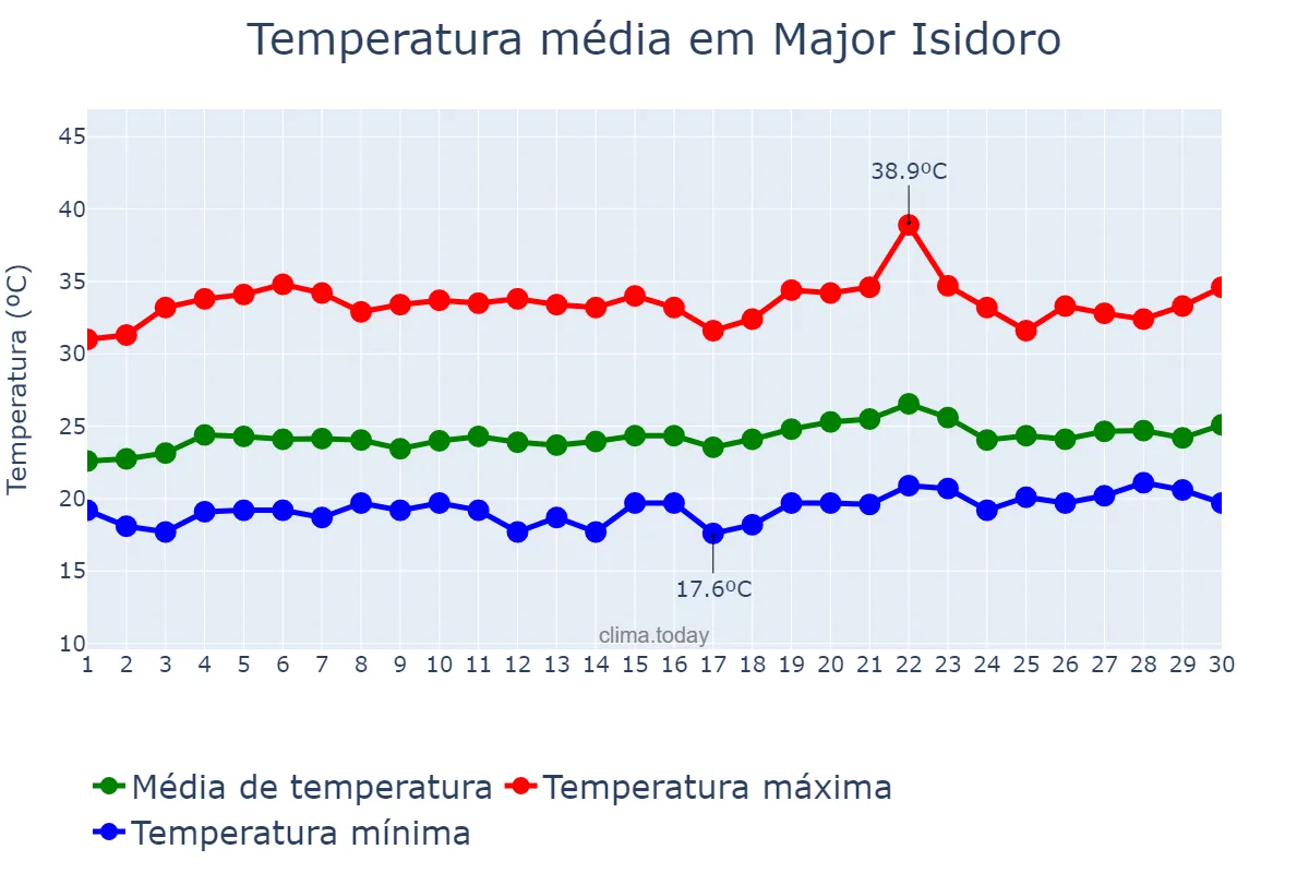 Temperatura em setembro em Major Isidoro, AL, BR