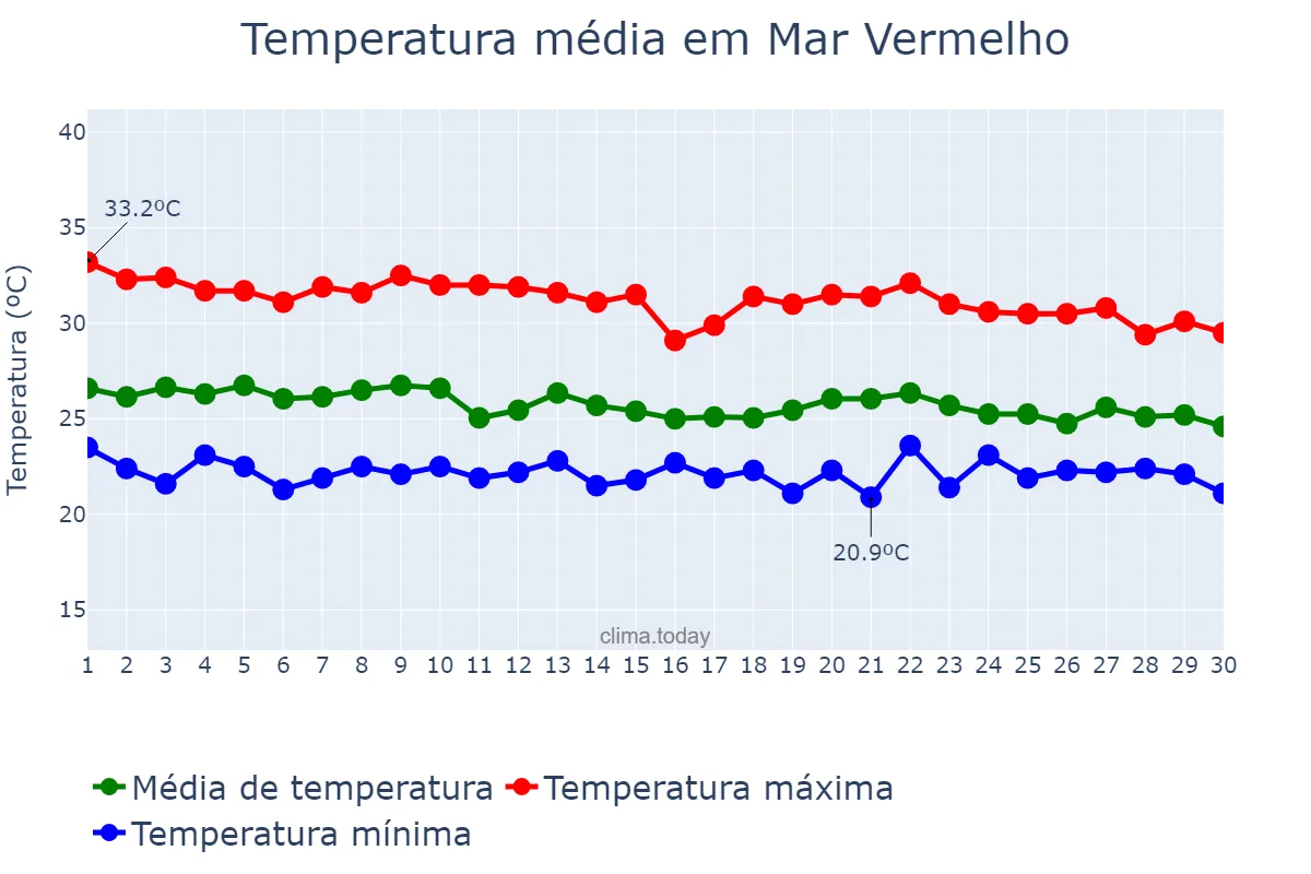 Temperatura em abril em Mar Vermelho, AL, BR