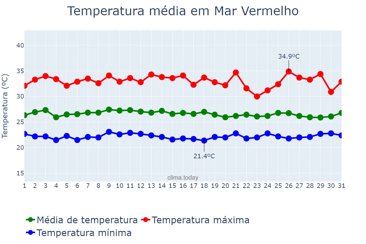 Temperatura em janeiro em Mar Vermelho, AL, BR