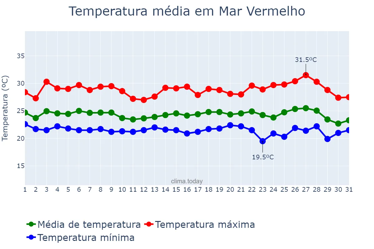 Temperatura em maio em Mar Vermelho, AL, BR