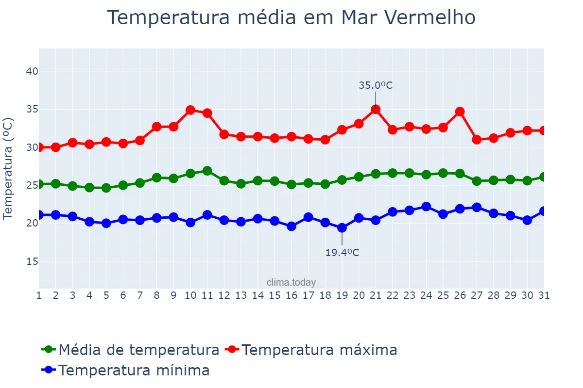 Temperatura em outubro em Mar Vermelho, AL, BR