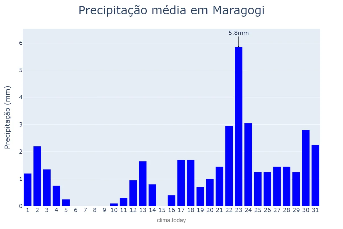 Precipitação em janeiro em Maragogi, AL, BR