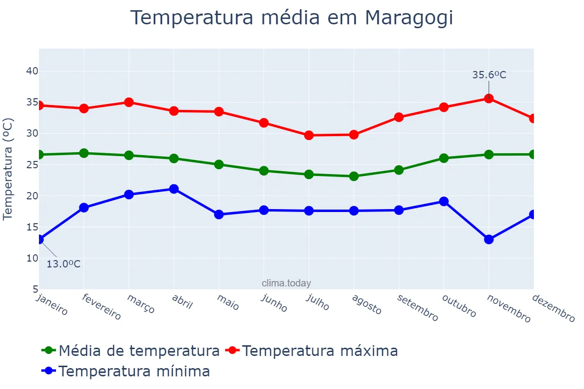 Temperatura anual em Maragogi, AL, BR