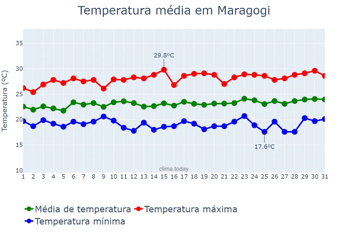 Temperatura em agosto em Maragogi, AL, BR
