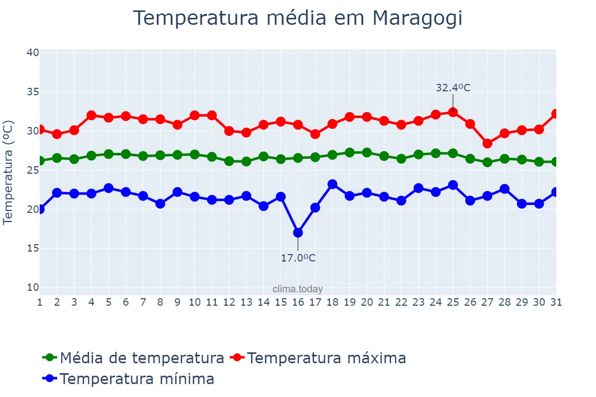 Temperatura em dezembro em Maragogi, AL, BR