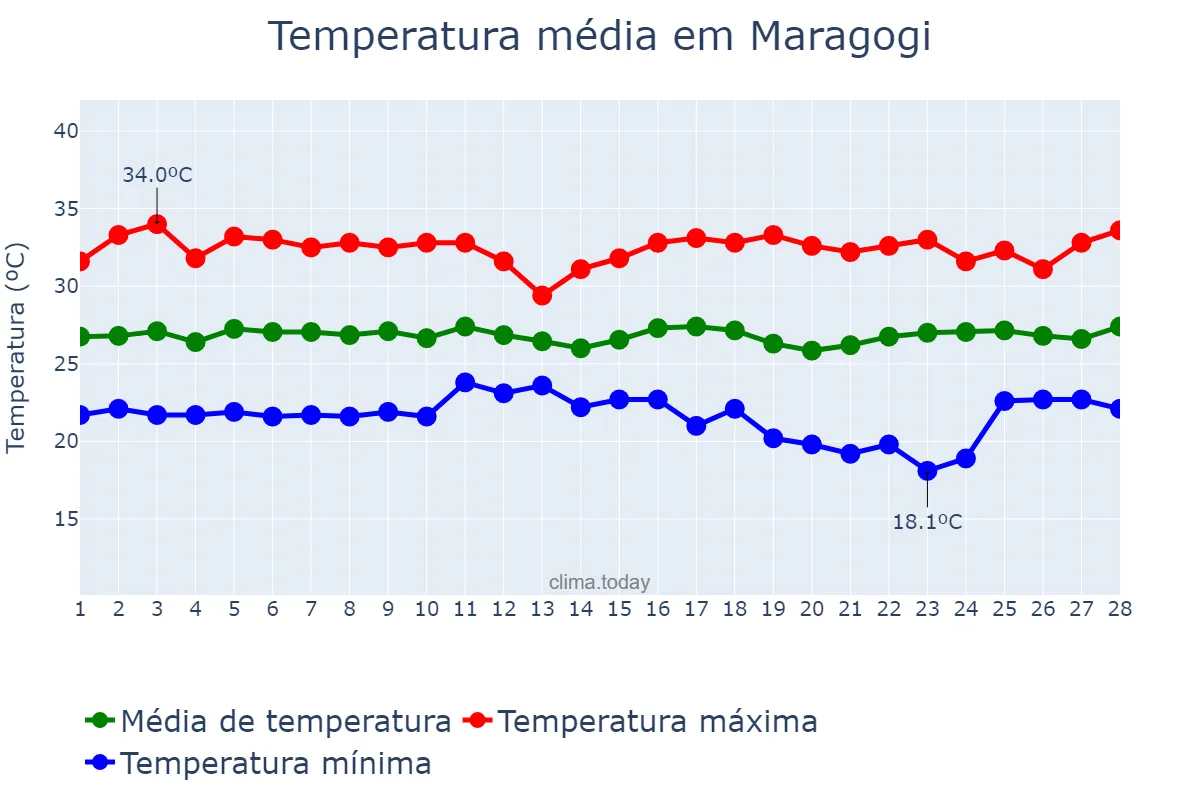 Temperatura em fevereiro em Maragogi, AL, BR