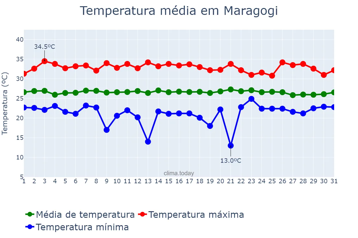 Temperatura em janeiro em Maragogi, AL, BR