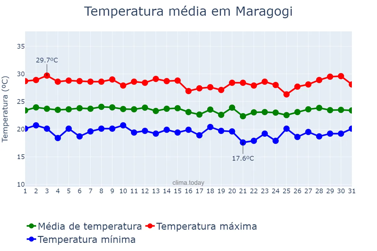Temperatura em julho em Maragogi, AL, BR
