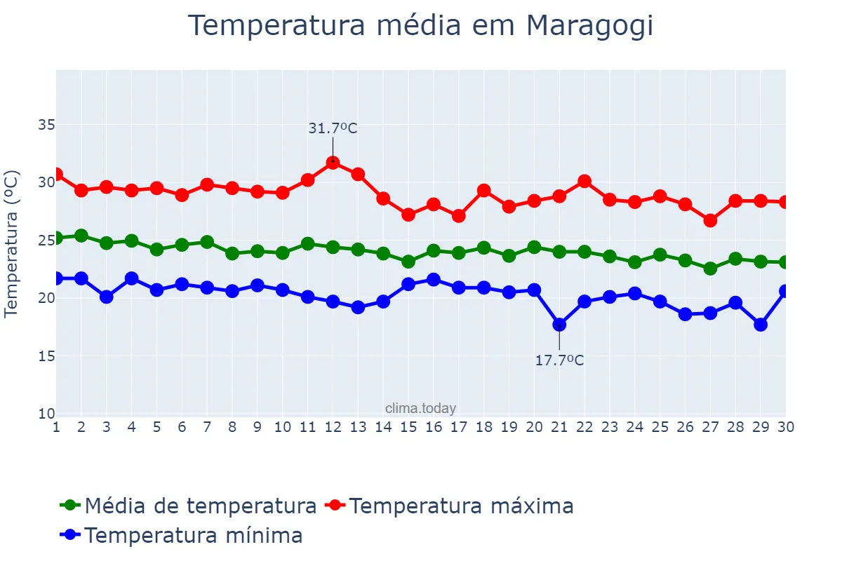 Temperatura em junho em Maragogi, AL, BR