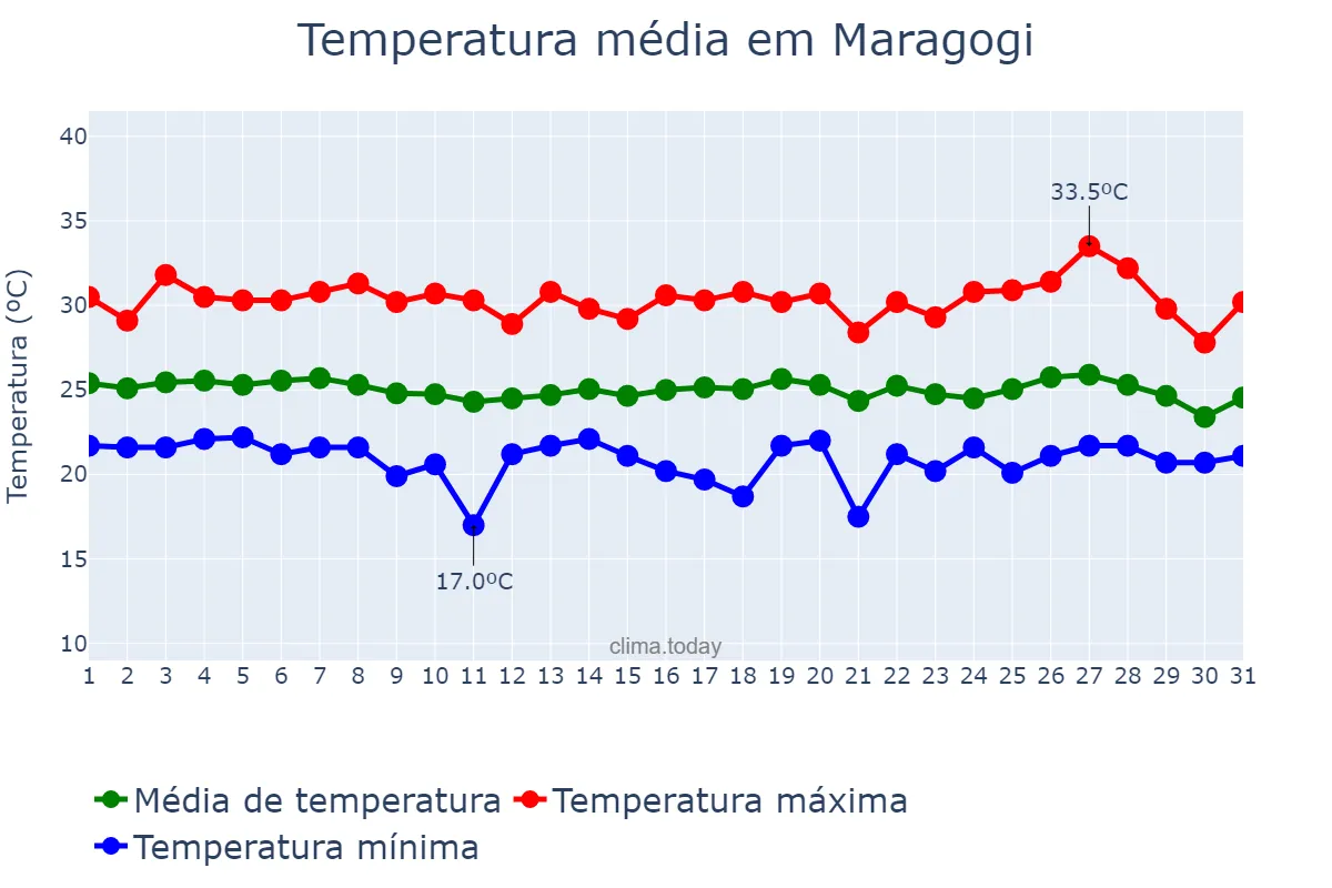 Temperatura em maio em Maragogi, AL, BR