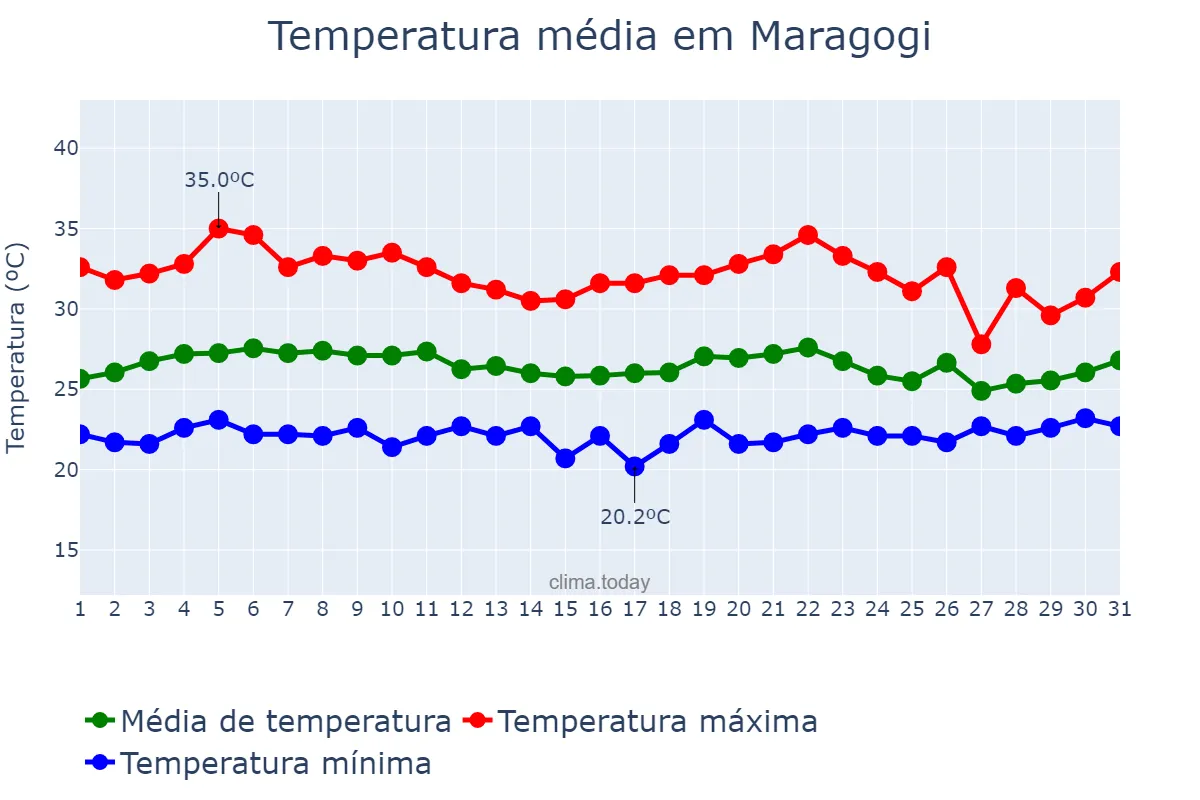 Temperatura em marco em Maragogi, AL, BR
