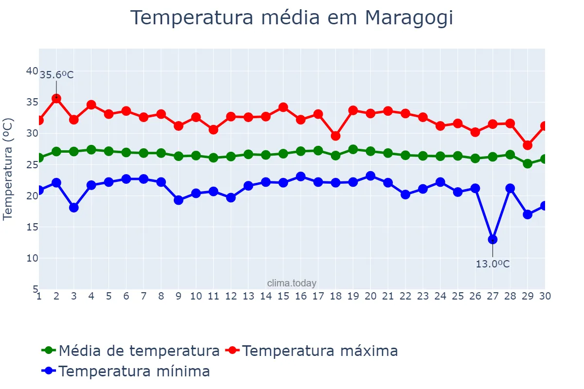 Temperatura em novembro em Maragogi, AL, BR