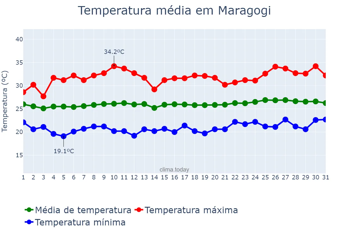 Temperatura em outubro em Maragogi, AL, BR