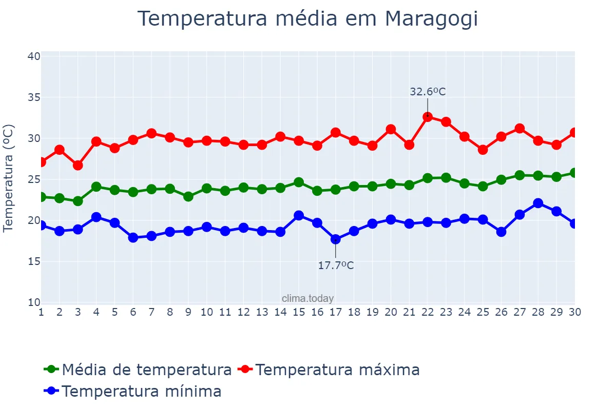 Temperatura em setembro em Maragogi, AL, BR