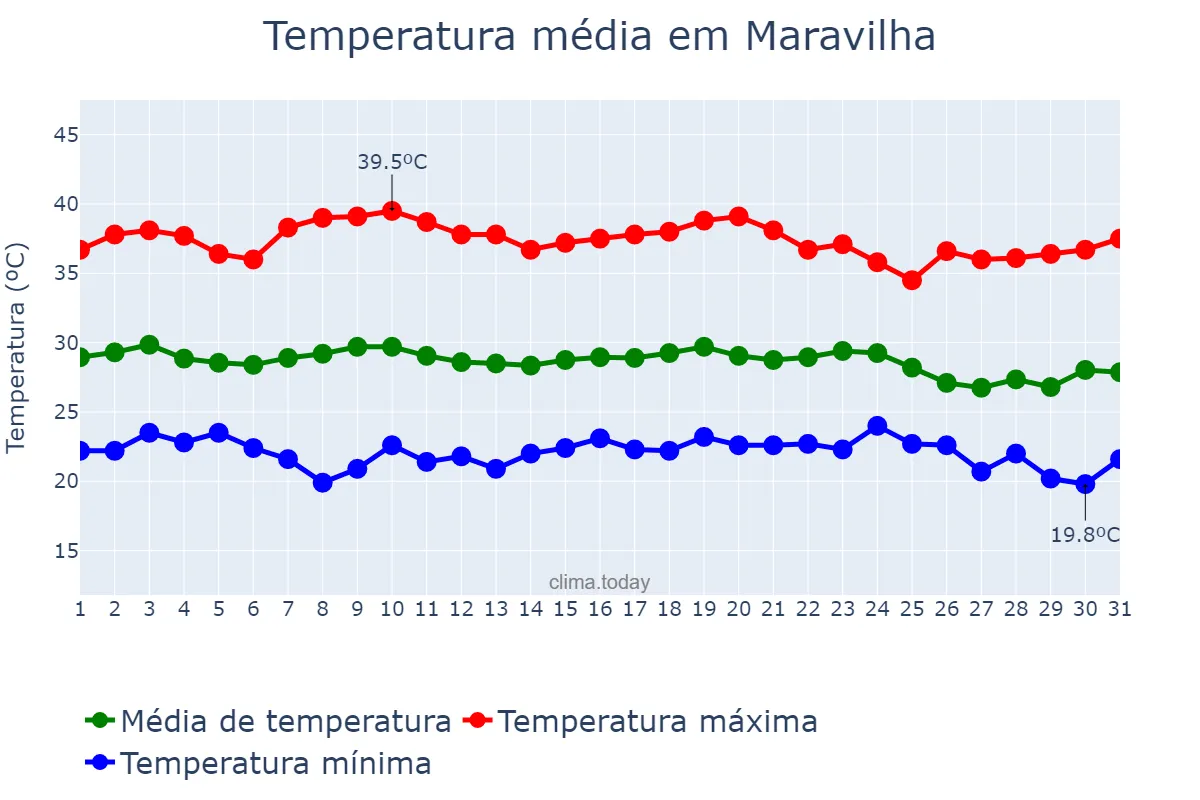 Temperatura em dezembro em Maravilha, AL, BR