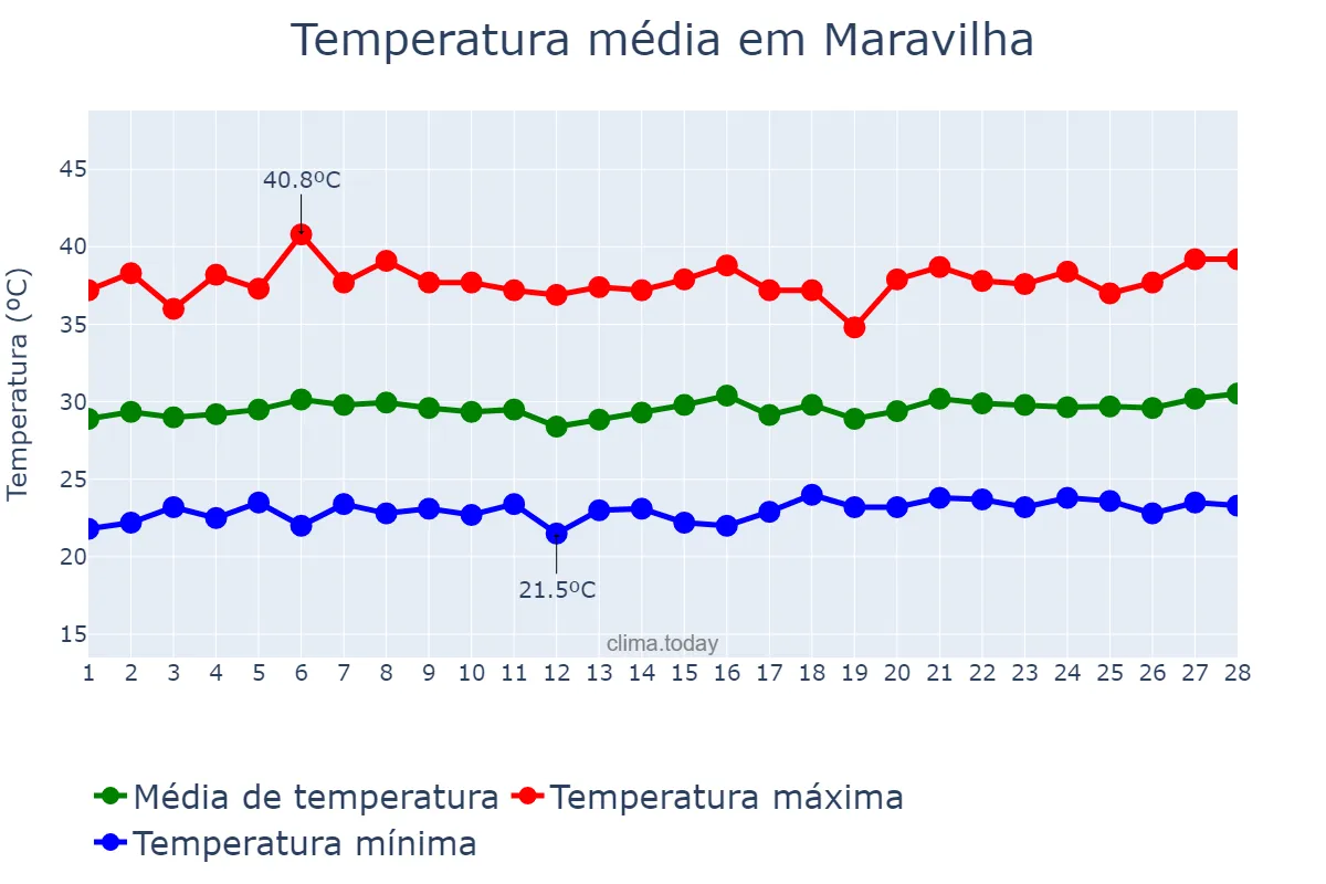Temperatura em fevereiro em Maravilha, AL, BR