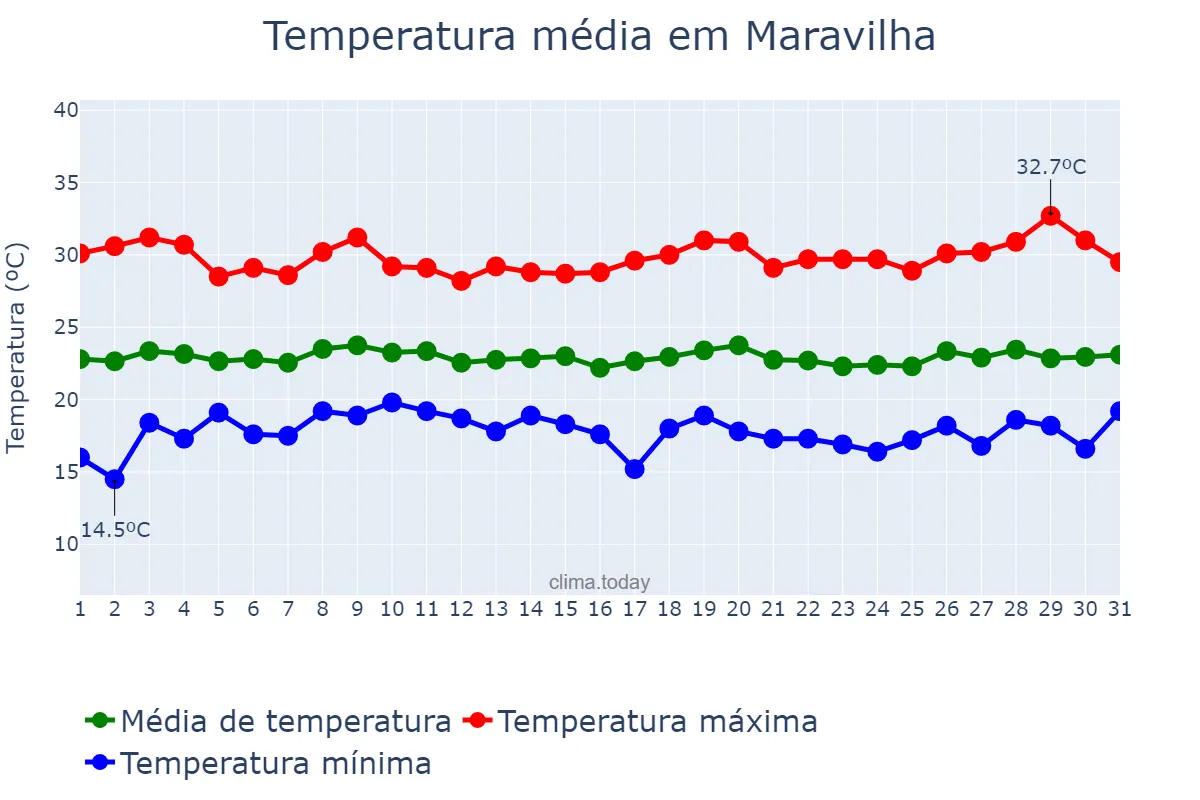 Temperatura em julho em Maravilha, AL, BR