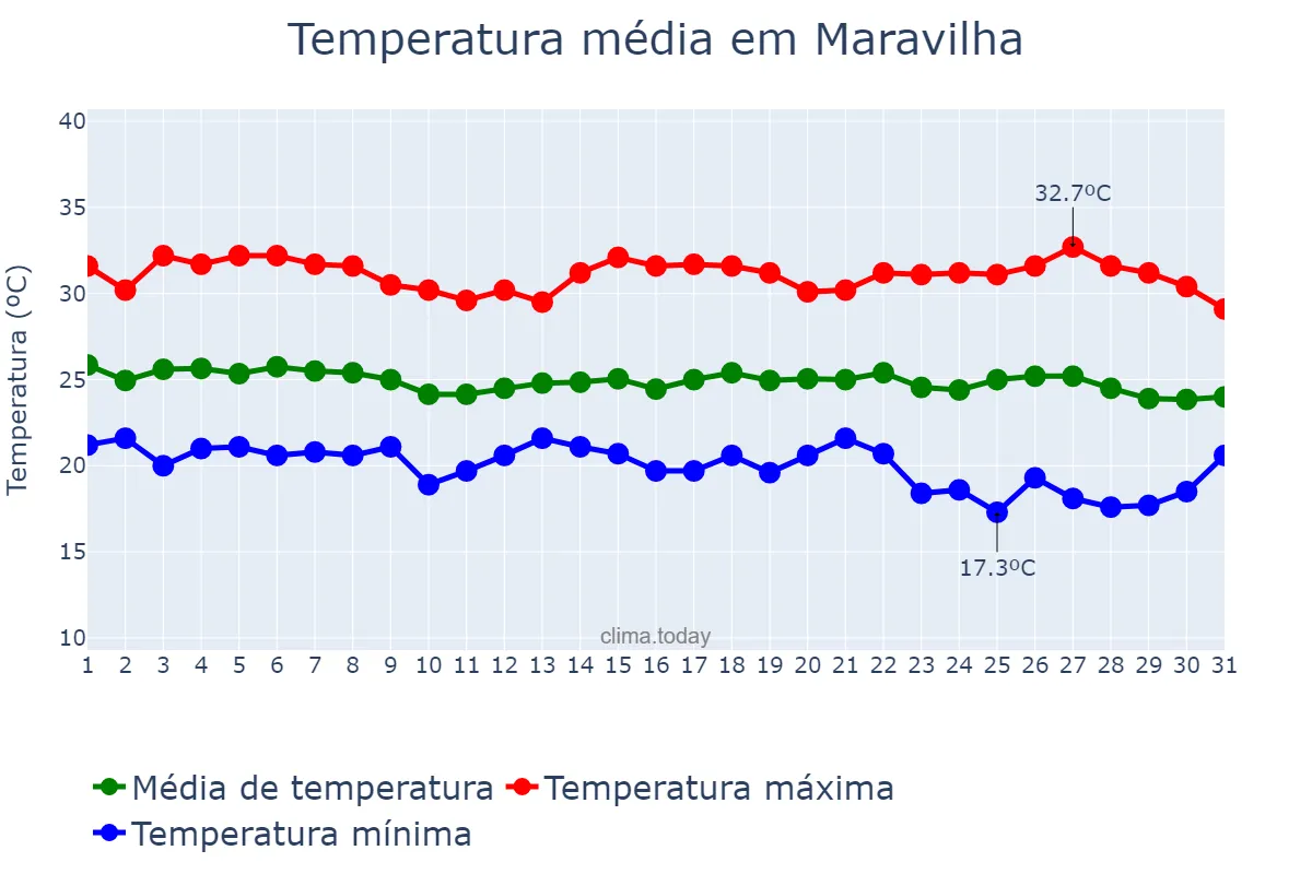 Temperatura em maio em Maravilha, AL, BR