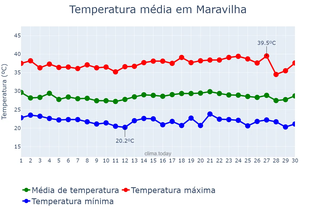 Temperatura em novembro em Maravilha, AL, BR