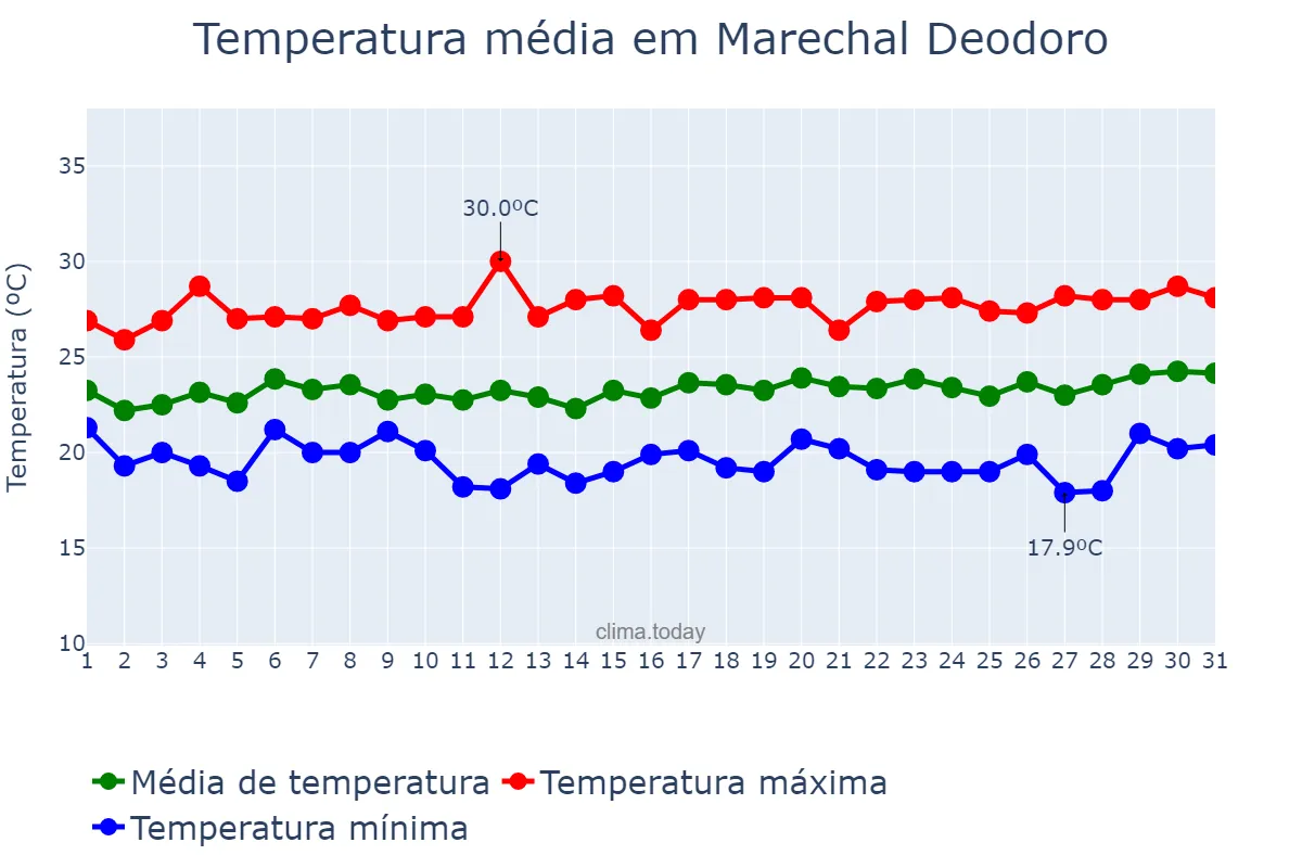 Temperatura em agosto em Marechal Deodoro, AL, BR