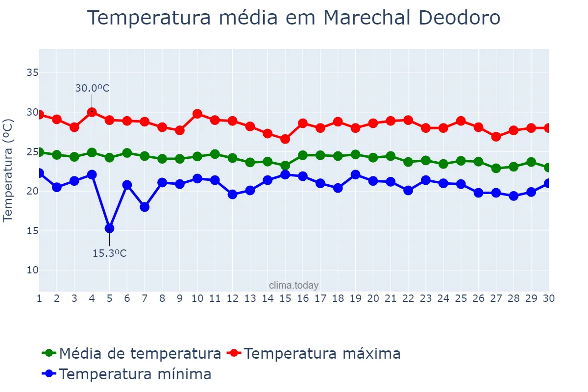 Temperatura em junho em Marechal Deodoro, AL, BR