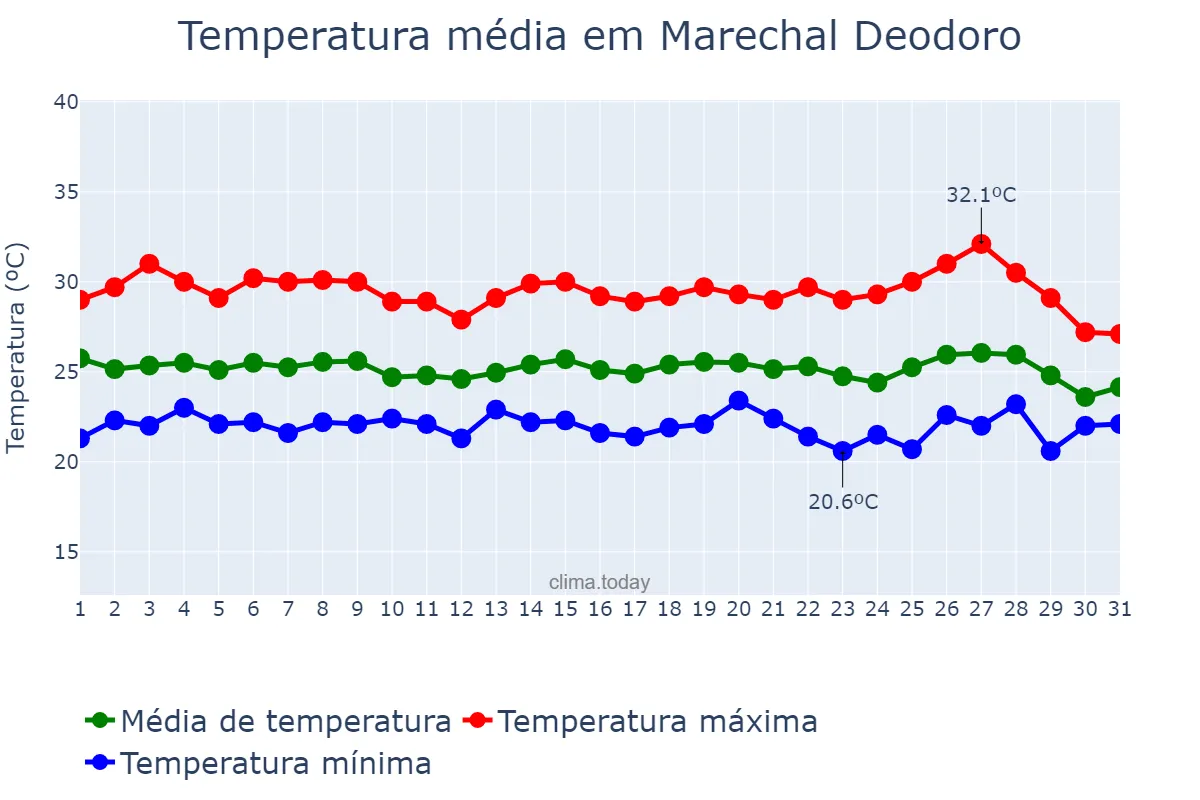 Temperatura em maio em Marechal Deodoro, AL, BR