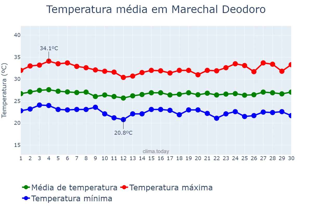Temperatura em novembro em Marechal Deodoro, AL, BR