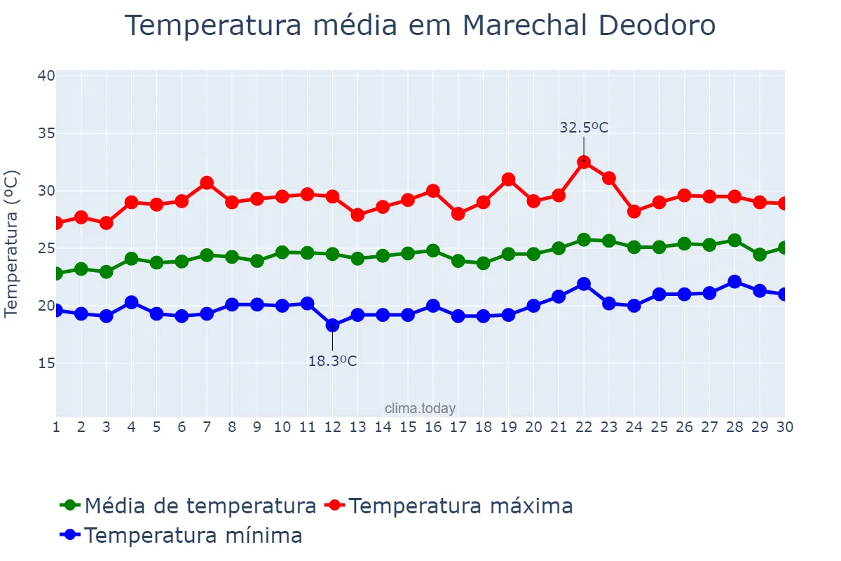 Temperatura em setembro em Marechal Deodoro, AL, BR