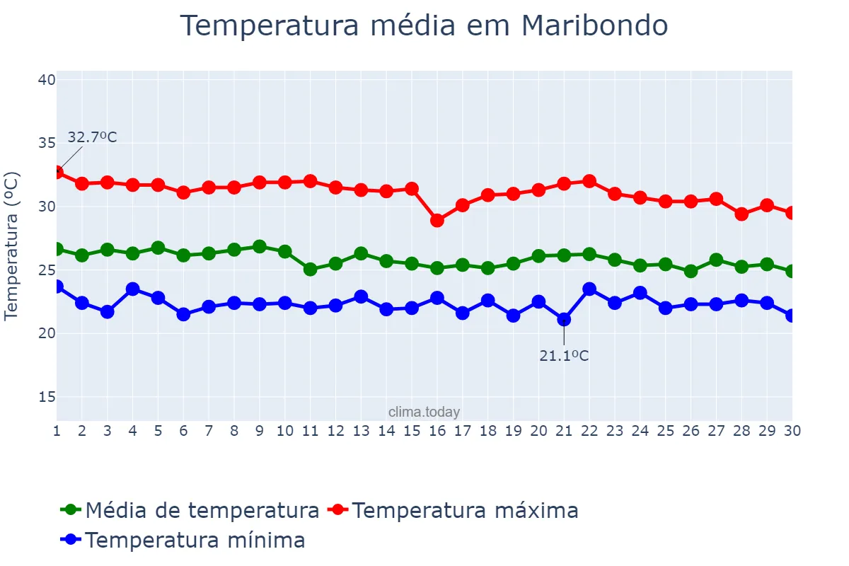 Temperatura em abril em Maribondo, AL, BR