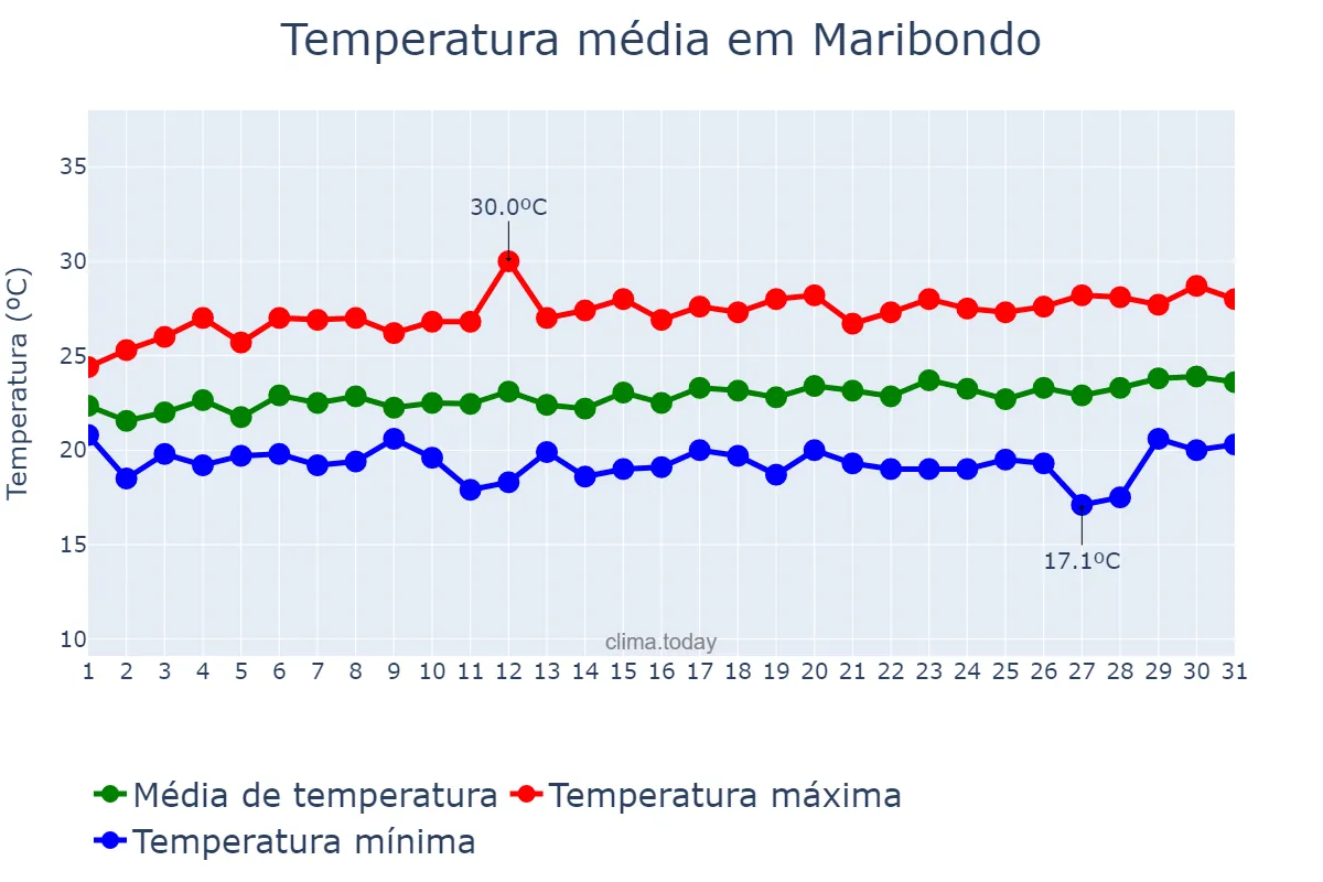 Temperatura em agosto em Maribondo, AL, BR
