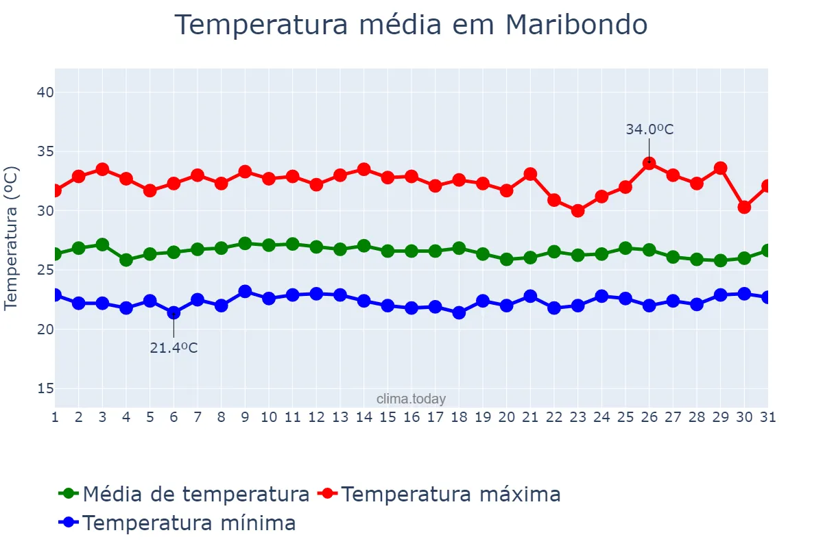 Temperatura em janeiro em Maribondo, AL, BR