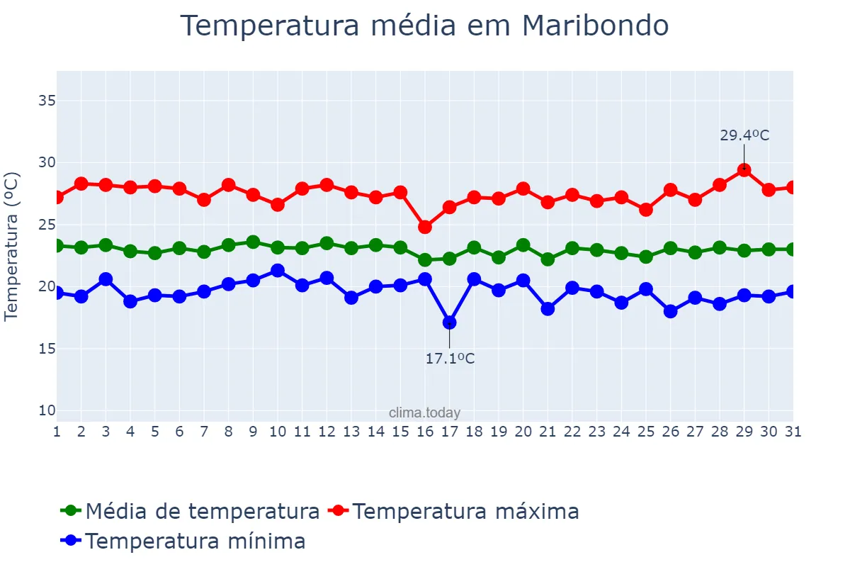 Temperatura em julho em Maribondo, AL, BR