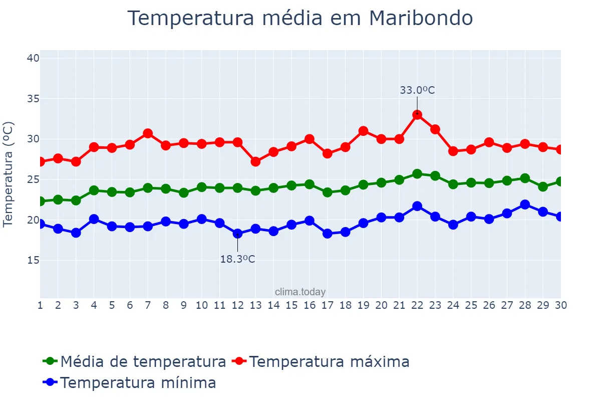 Temperatura em setembro em Maribondo, AL, BR