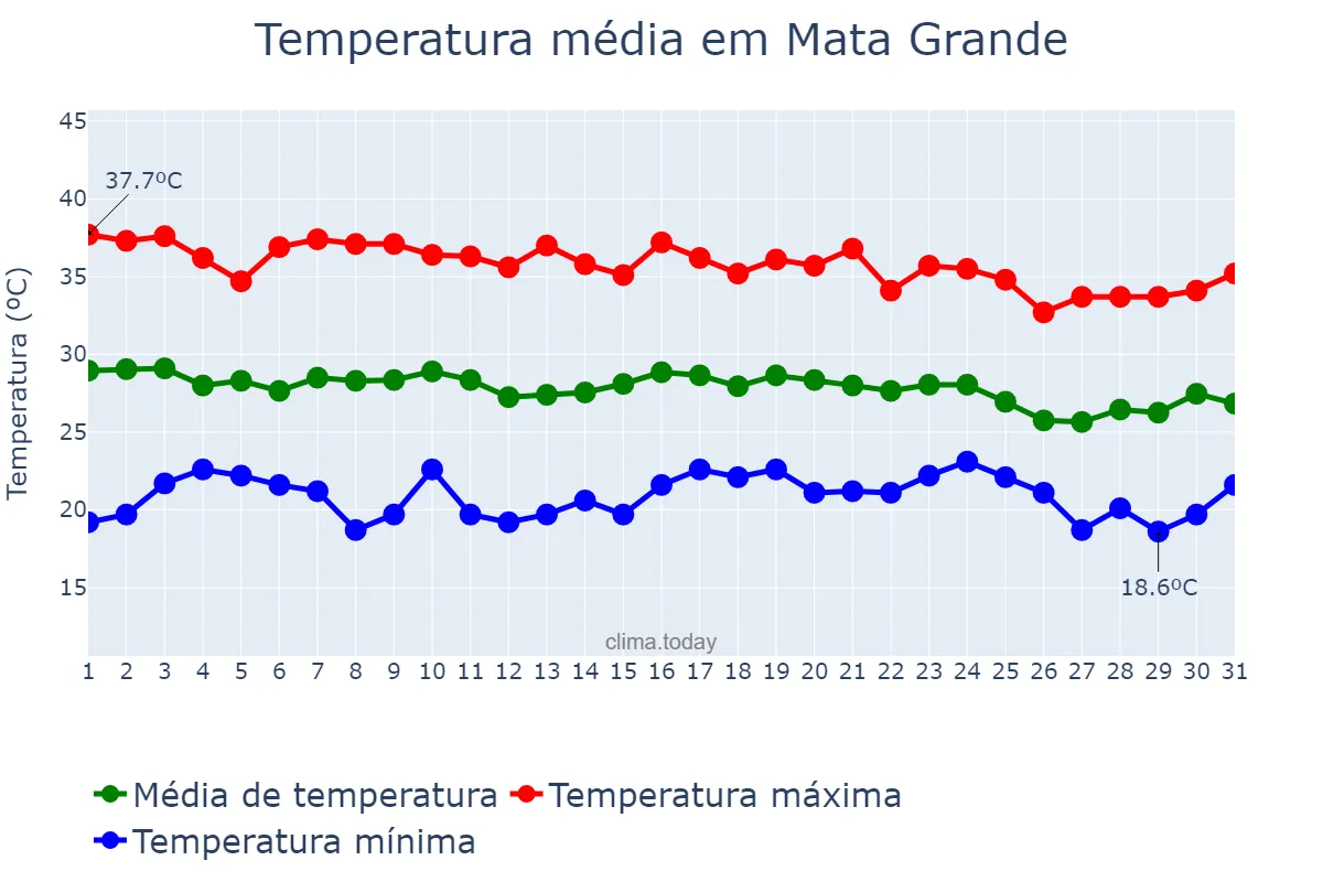 Temperatura em dezembro em Mata Grande, AL, BR