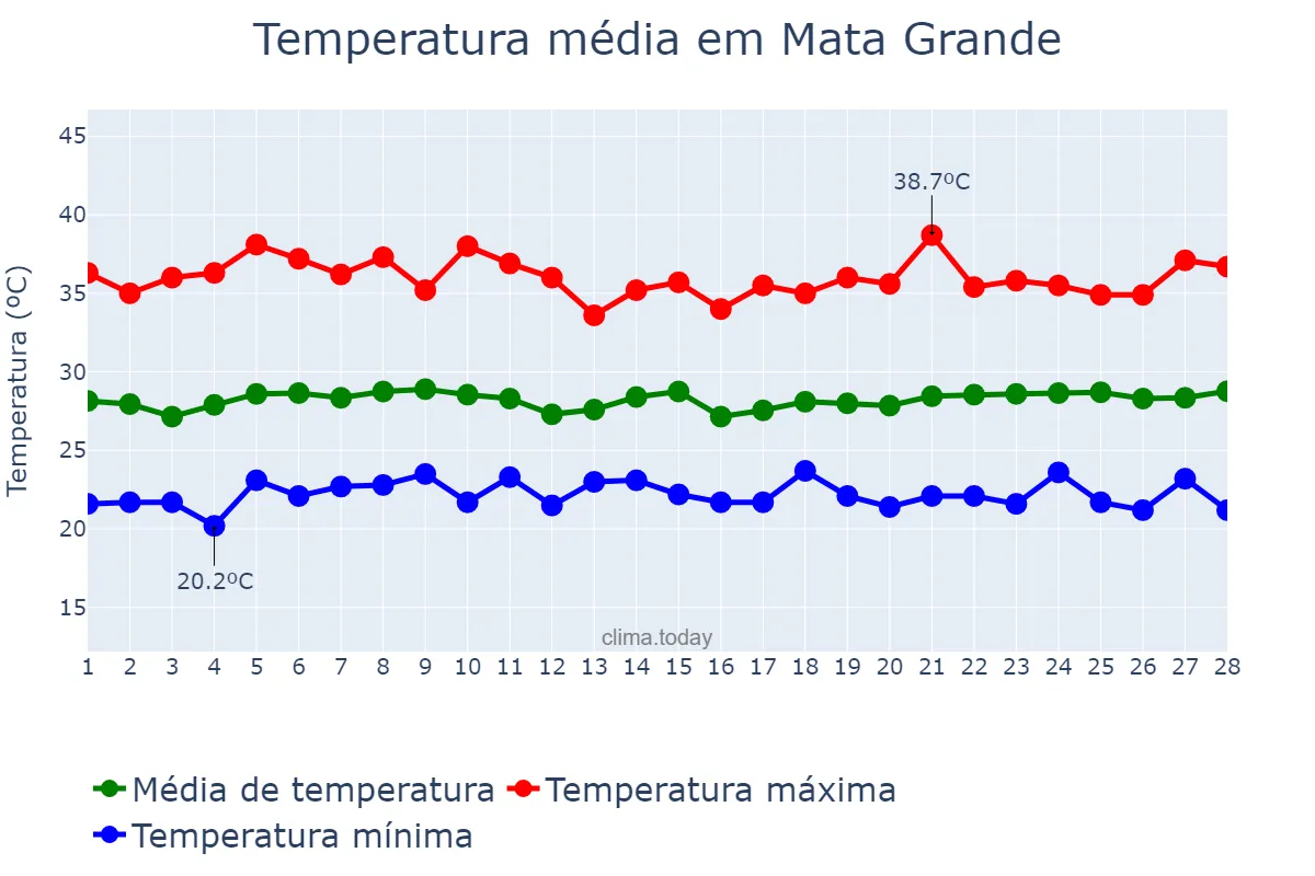 Temperatura em fevereiro em Mata Grande, AL, BR