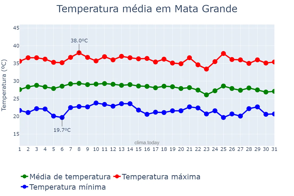 Temperatura em janeiro em Mata Grande, AL, BR