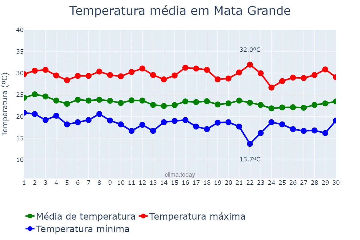 Temperatura em junho em Mata Grande, AL, BR