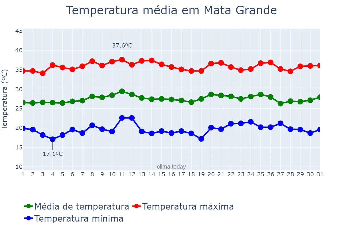 Temperatura em outubro em Mata Grande, AL, BR