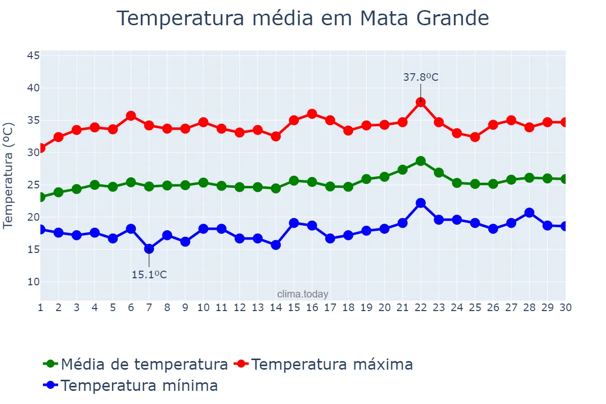 Temperatura em setembro em Mata Grande, AL, BR