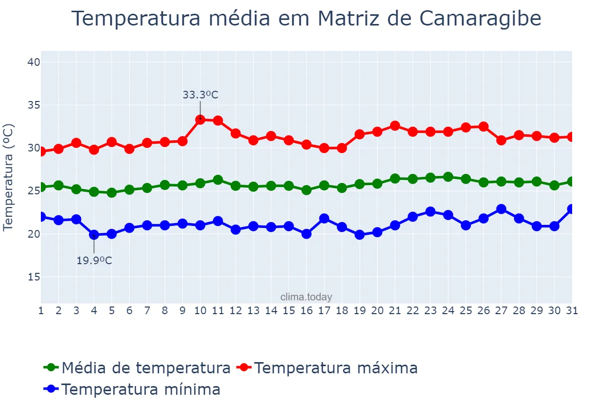 Temperatura em outubro em Matriz de Camaragibe, AL, BR