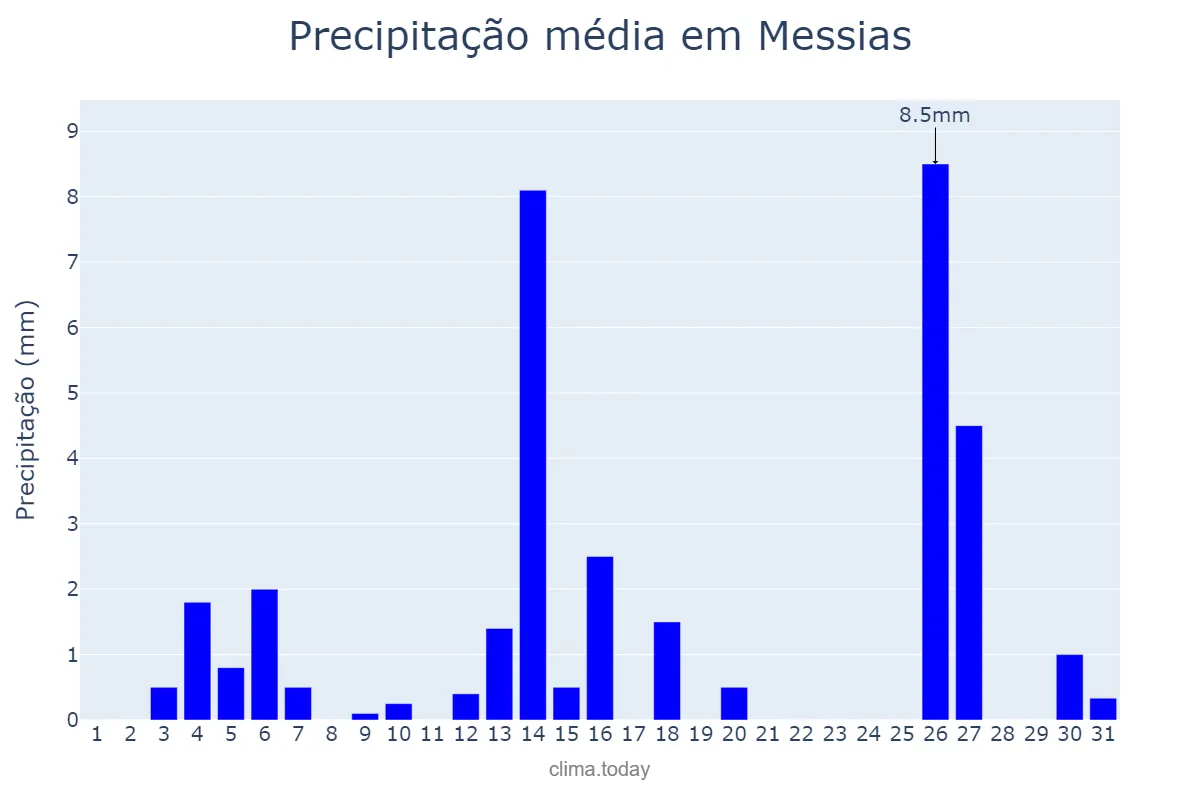 Precipitação em dezembro em Messias, AL, BR