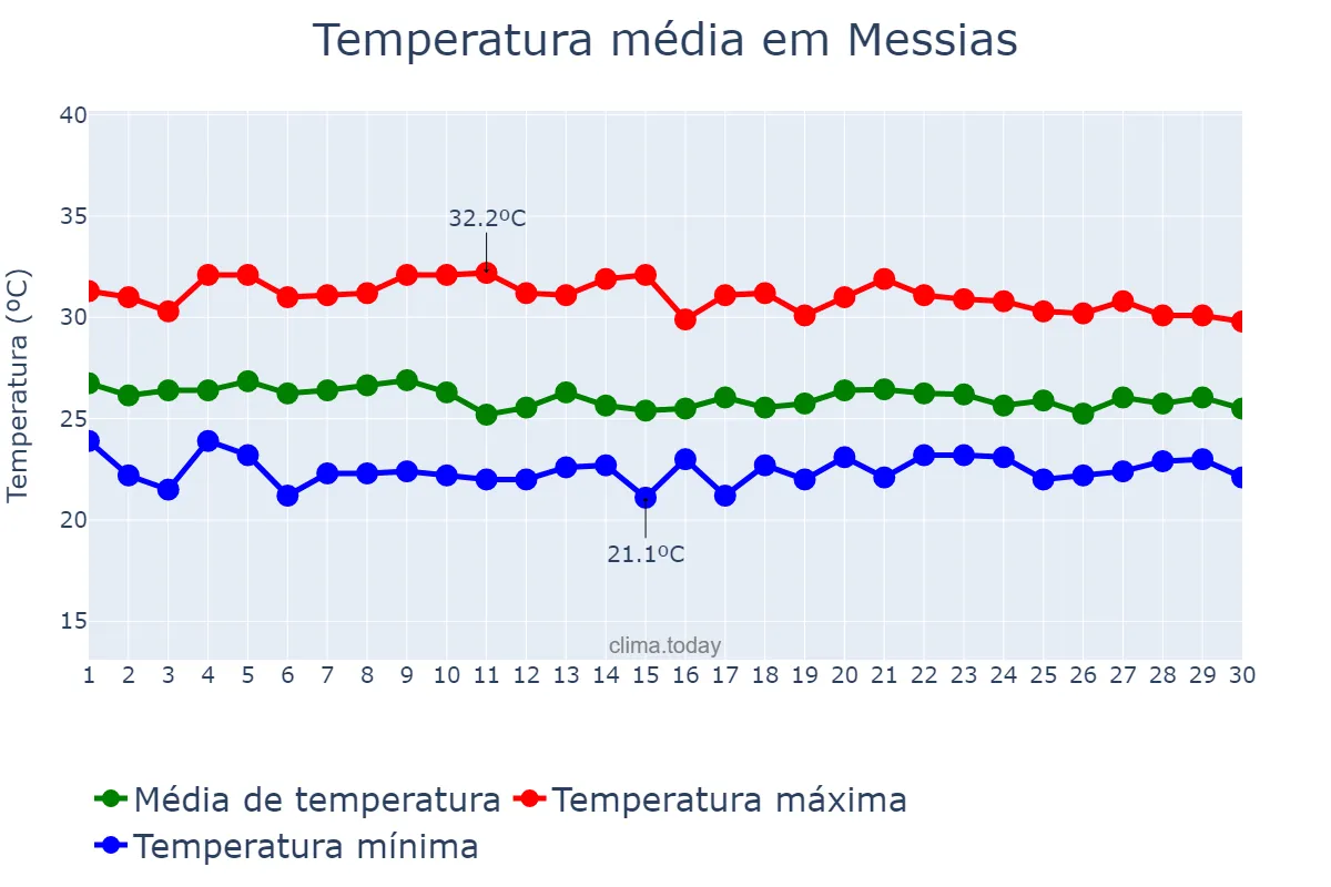 Temperatura em abril em Messias, AL, BR