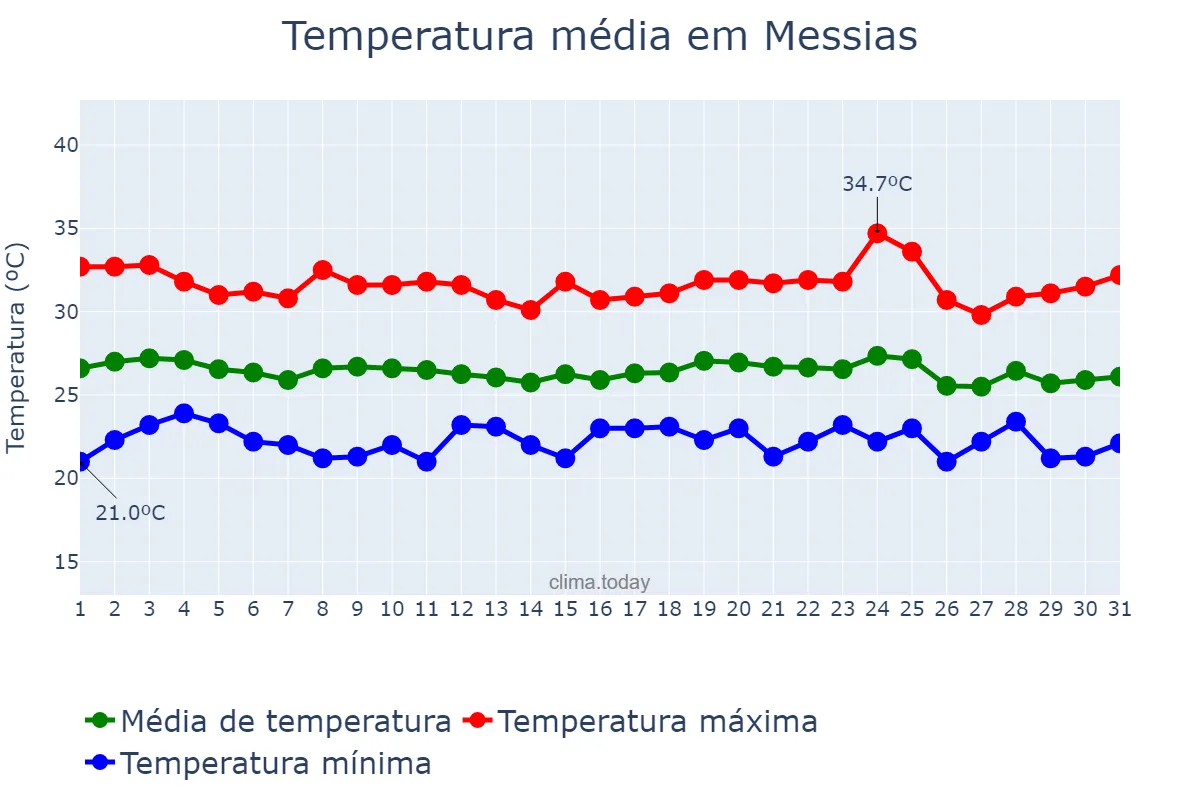 Temperatura em dezembro em Messias, AL, BR