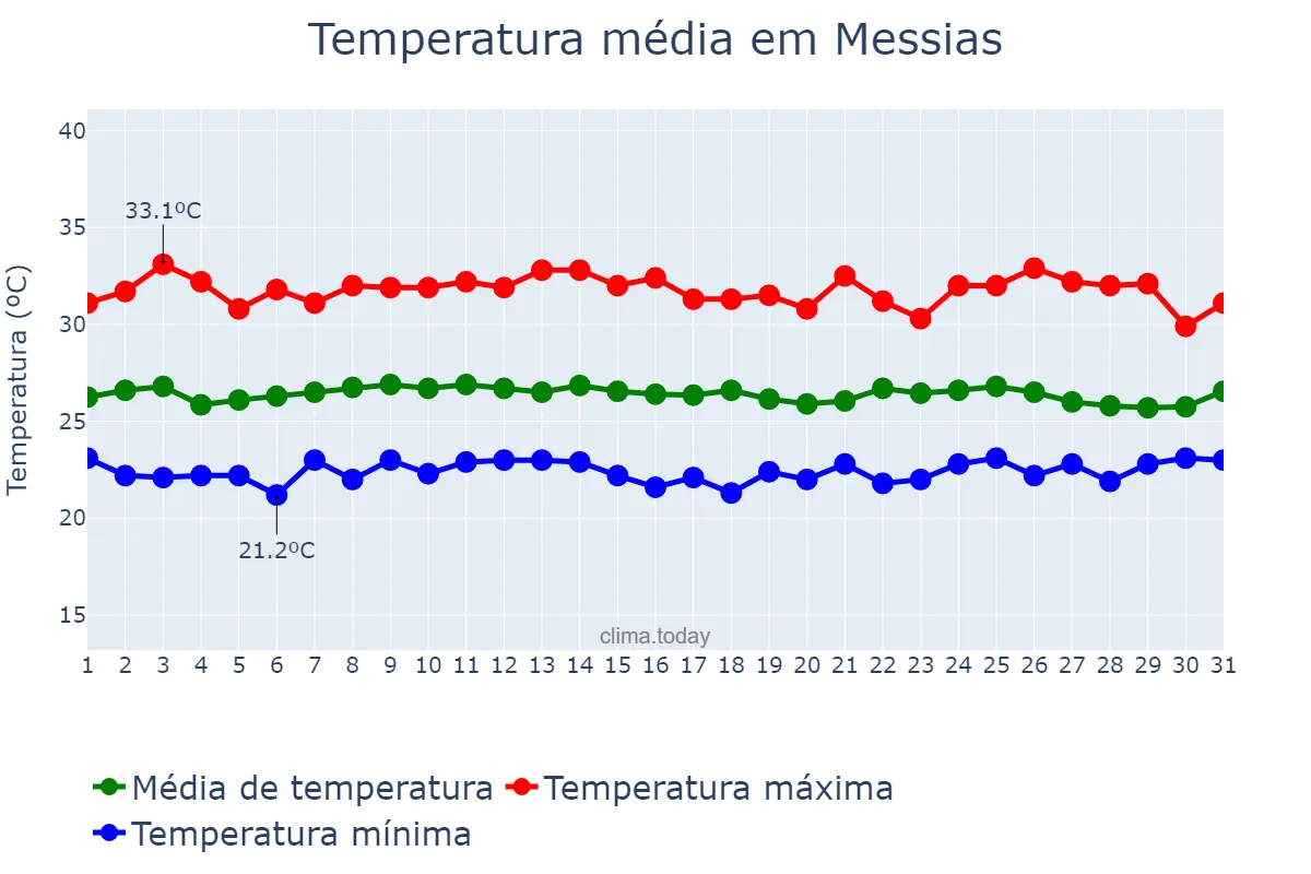 Temperatura em janeiro em Messias, AL, BR