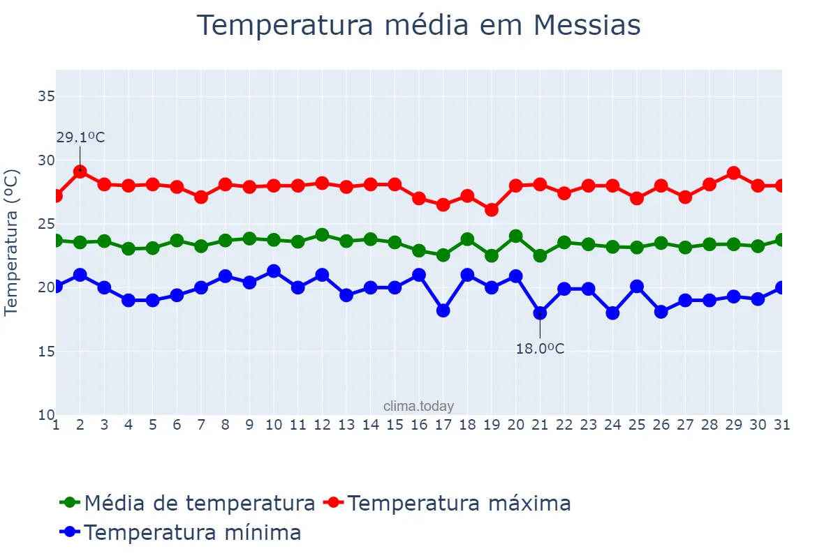 Temperatura em julho em Messias, AL, BR