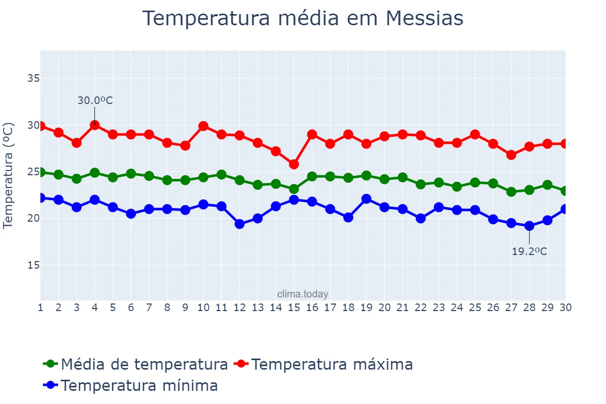 Temperatura em junho em Messias, AL, BR
