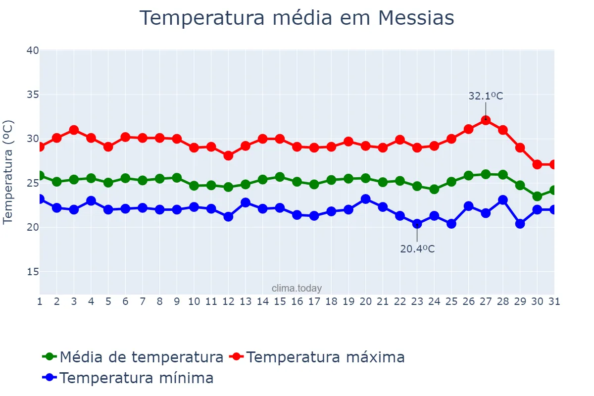 Temperatura em maio em Messias, AL, BR