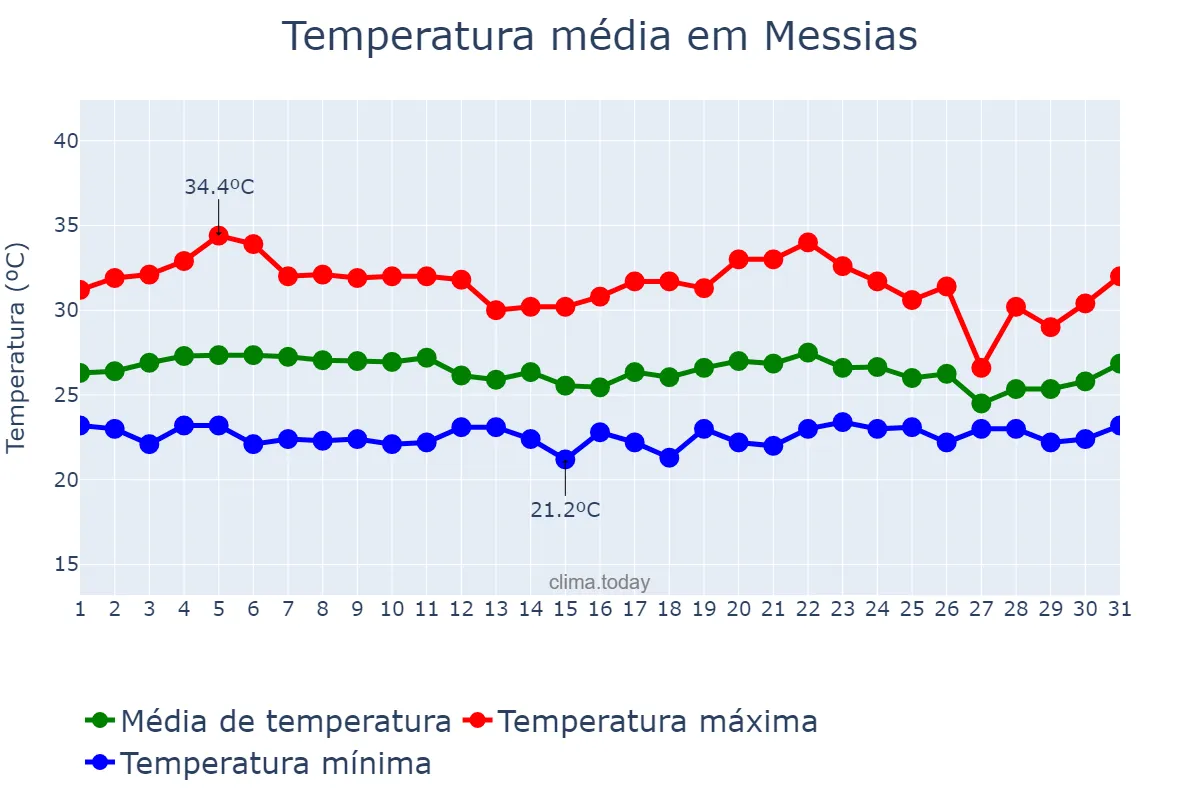 Temperatura em marco em Messias, AL, BR